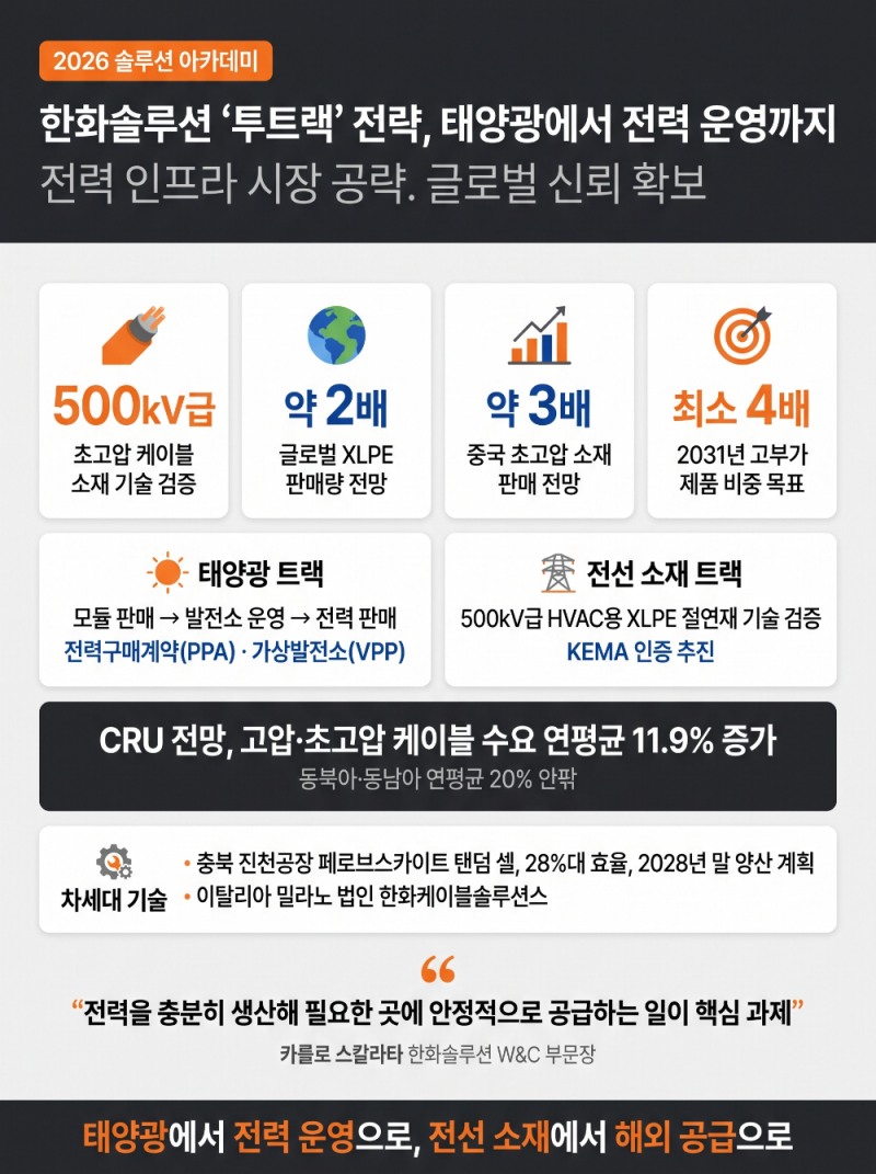 한화솔루션 '투트랙' 전략, 태양광에서 전력 운영까지