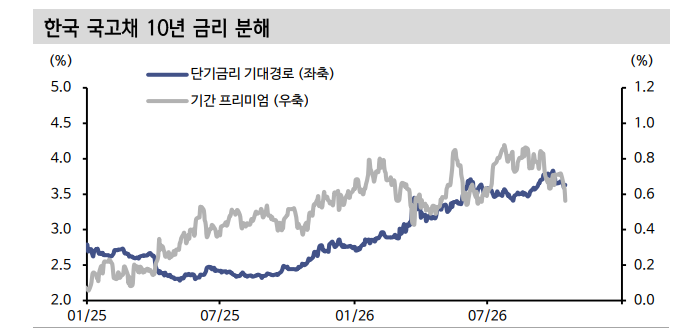 다음주 기준금리 무난히 동결...안전자산선호 속 국채는 강보합 흐름 - 신한證