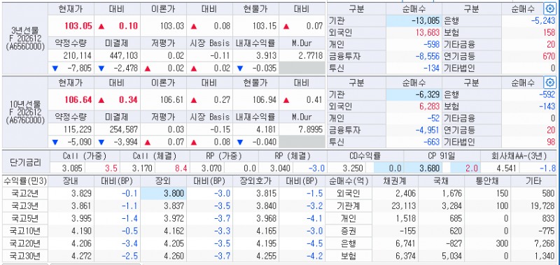 자료: 16일 국고채 금리와 국채선물 동향, 출처: 코스콤 CHECK