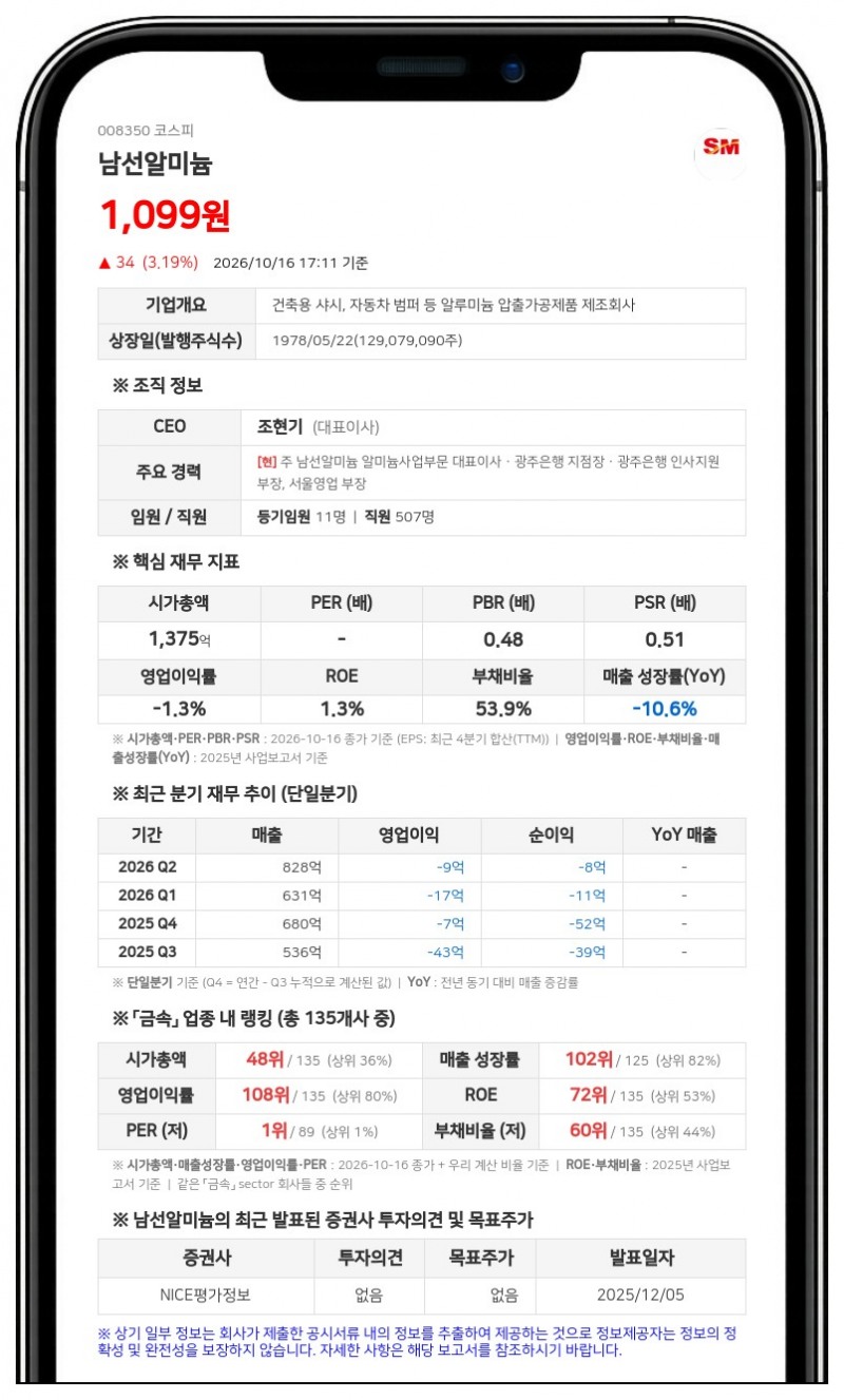 삼라 등, 남선알미늄 지분 34.79%로 확대