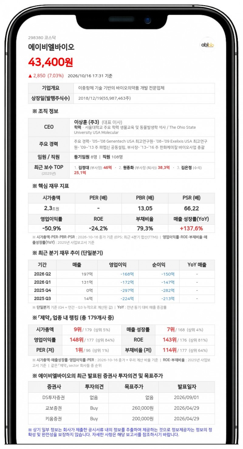 이상훈 등, 에이비엘바이오 지분 24.53%로 0.01%p 축소