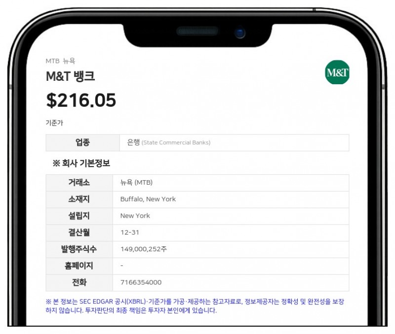 M&T 뱅크, 3분기 순이익 7억 7500만 달러…전년 대비 2% 감소