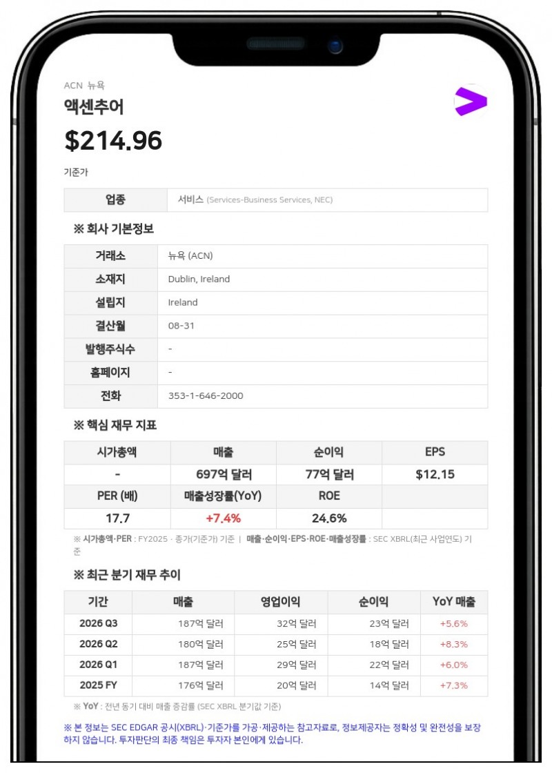 액센추어, FY26 연간 매출 742억 달러 기록…'10-K' 연간보고서 공시