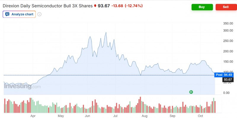 반도체지수를 3배 추종하는 '속슬(SOXL)' 주가가 16일(현지시간) 뉴욕증시에서 12.74% 급락하며 9거래일간 하락율이 무려 53%를 넘어섰다. 자료=인베스팅닷