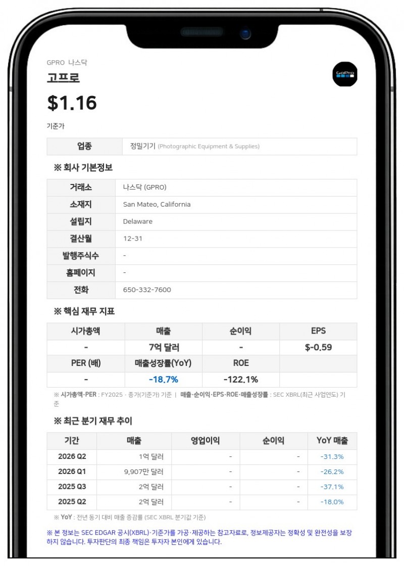 고프로, 과거 재무제표 재작성 결정…워런트·전환사채 회계 오류 발견
