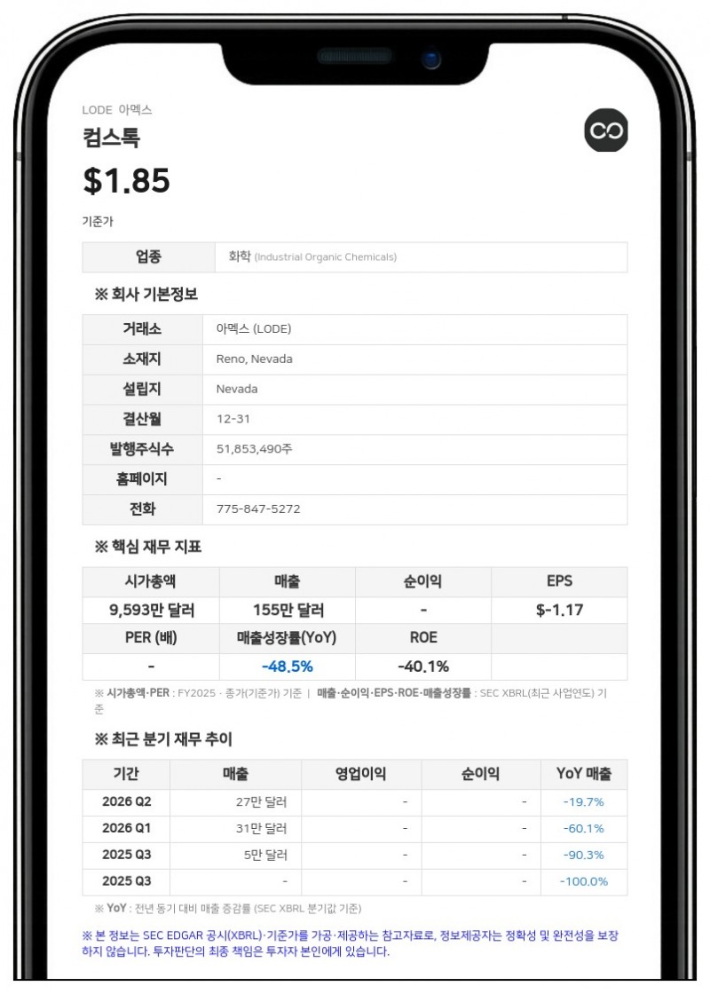 MAK 캐피털, 컴스톡 지분 5.2%로 추가 축소…110만 주 장내 매도