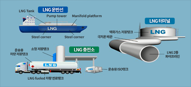포스코가 세계 최초로 개발한 고망간강을 적용할 수 있는 LNG 설비 범위 사진= 포스코