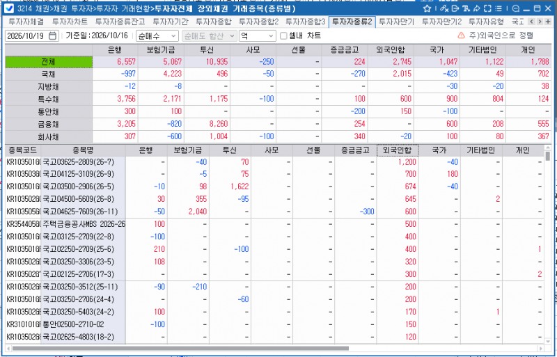 외국인, 16일 채권 2,745억 순매수…나흘 연속 매수 우위·주간 1.9조 순매수