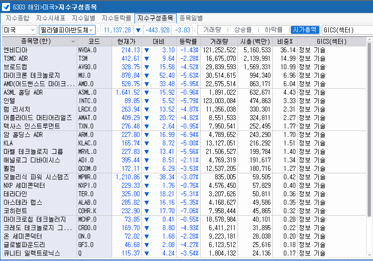 (상보) 필리 반도체지수 3.8% 하락, 8일째↓...금융위기 이후 처음