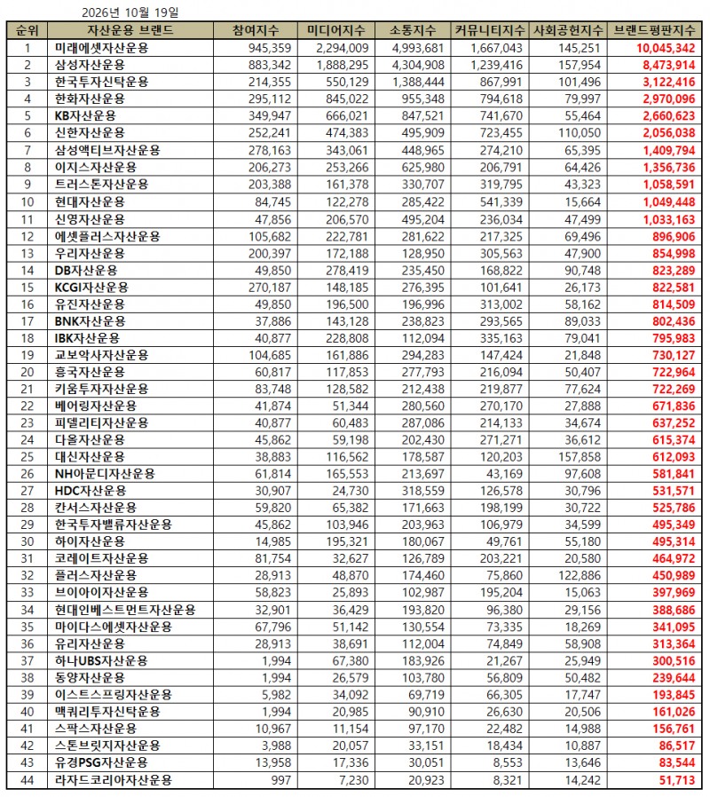 미래에셋자산운용, 자산운용사 브랜드평판 2026년 10월...1위