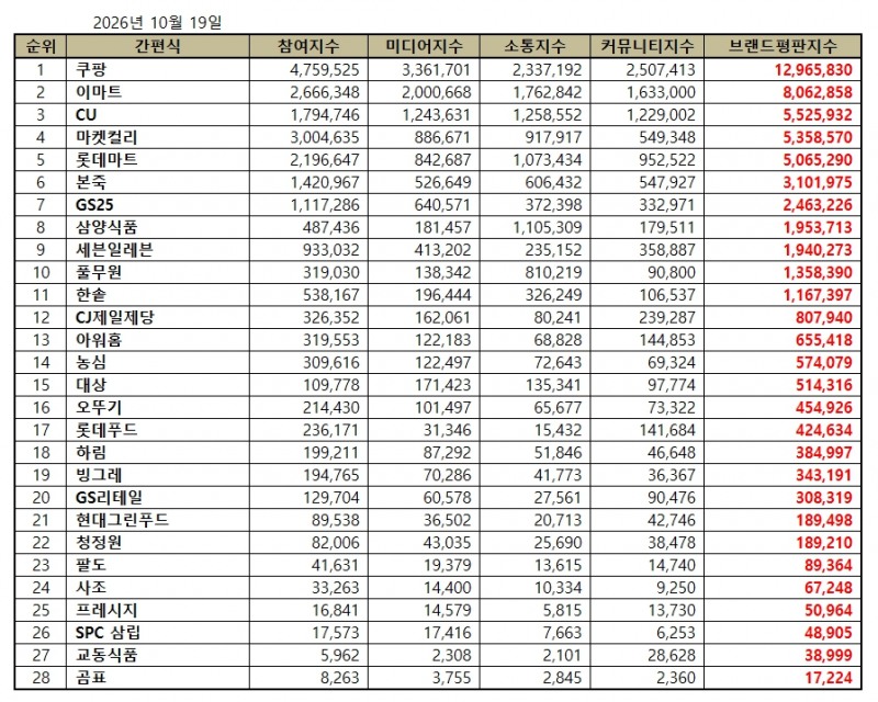 쿠팡, 간편식 브랜드평판 2026년 10월...1위