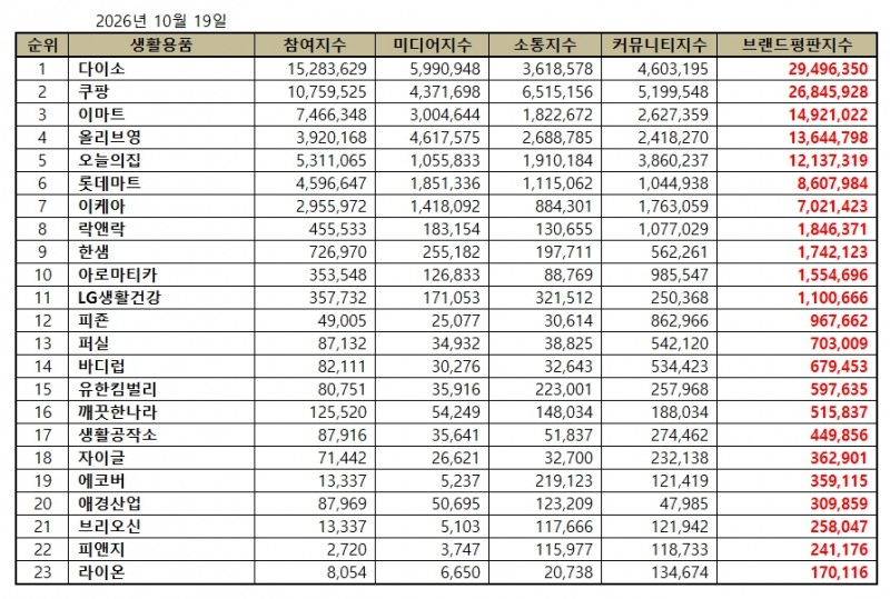 다이소, 생활용품 브랜드평판 2026년 10월...1위