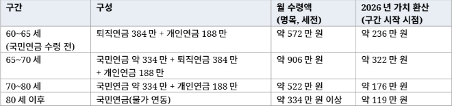 ※ 2026년 가치 환산은 연 3%(임금 상승률 가정)로 할인한 값입니다. 퇴직연금·개인연금은 정액 분할 수령을 가정했으므로 수령 기간 동안 실질 가치가 점차 줄어드는 반면, 국민연금은 물가에 연동되어 실질 가치가 유지됩니다.