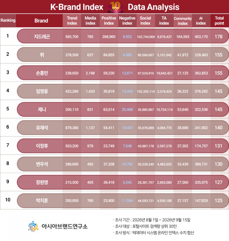 K-브랜드지수 ‘지드래곤 vs 뷔’ 선두 경쟁