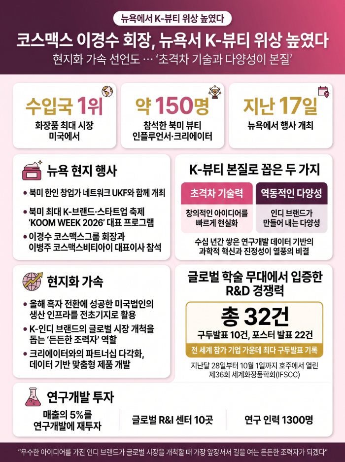 코스맥스 이경수 회장, 뉴욕서 K-뷰티 위상 높였다