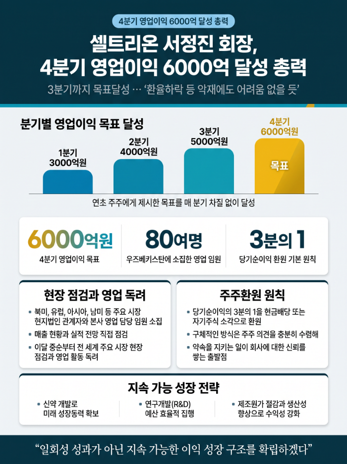 셀트리온 서정진 회장, 4분기 영업이익 6000억 달성 총력