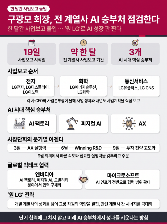 구광모 회장, 전 계열사 AI 승부처 점검한다