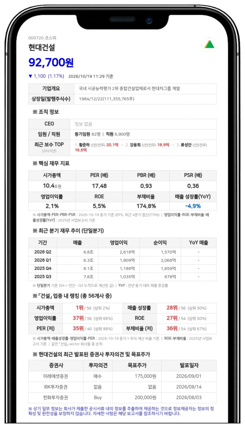 현대건설, 2조 6136억원 규모 목동10단지 재건축 시공자 선정