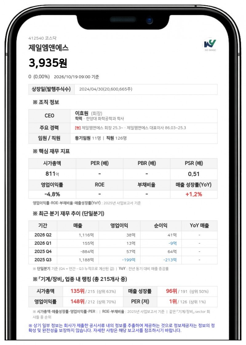 중소기업은행, 제일엠앤에스 지분 13.44%에서 2.74%로 축소