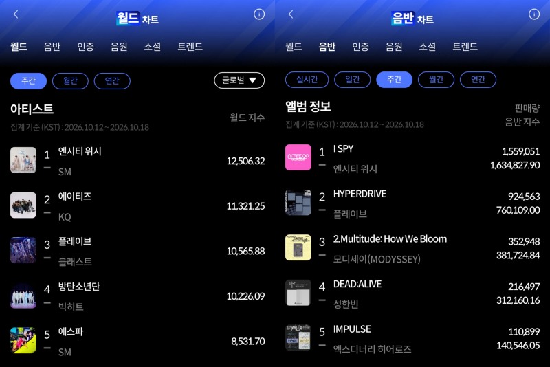 엔시티 위시, 한터 10월 3주 월드·음반차트 동시 석권