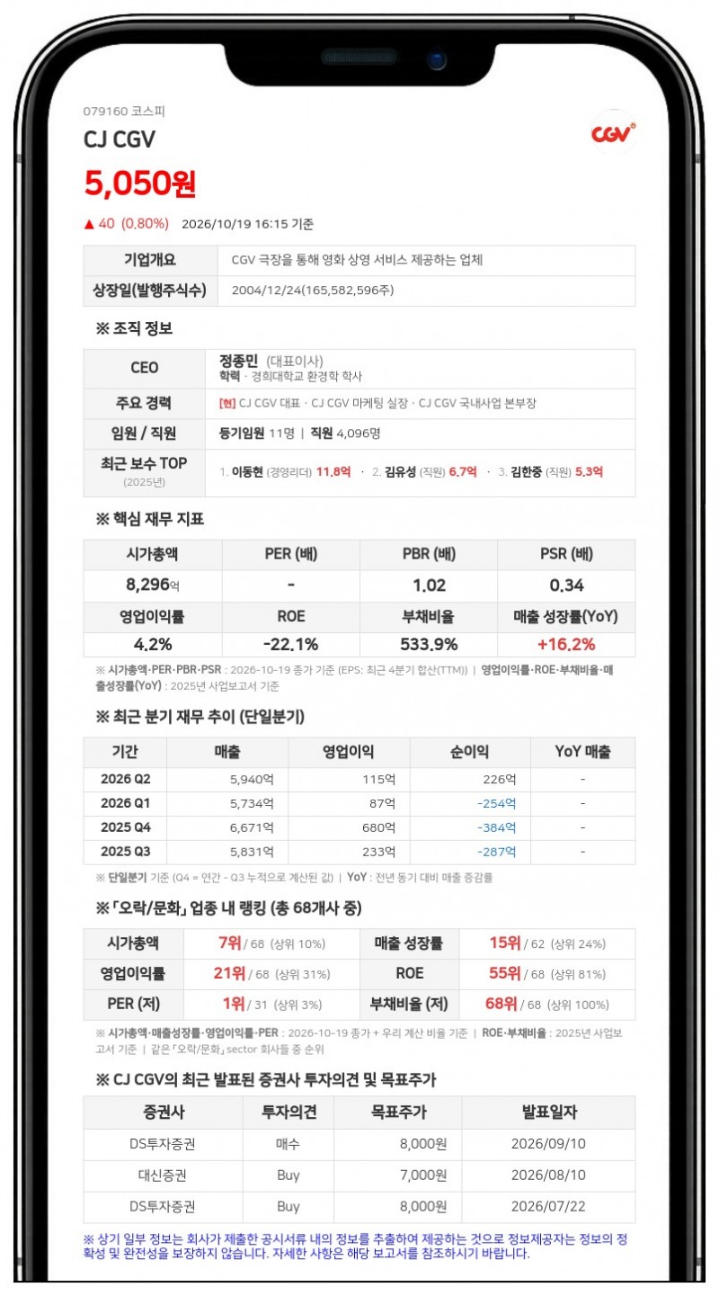 CJ CGV, 계열사 CGI Holdings에 268억원 채무보증 결정