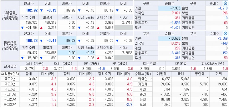 자료: 19일 국고채 금리와 국채선물 동향, 출처: 코스콤 CHECK