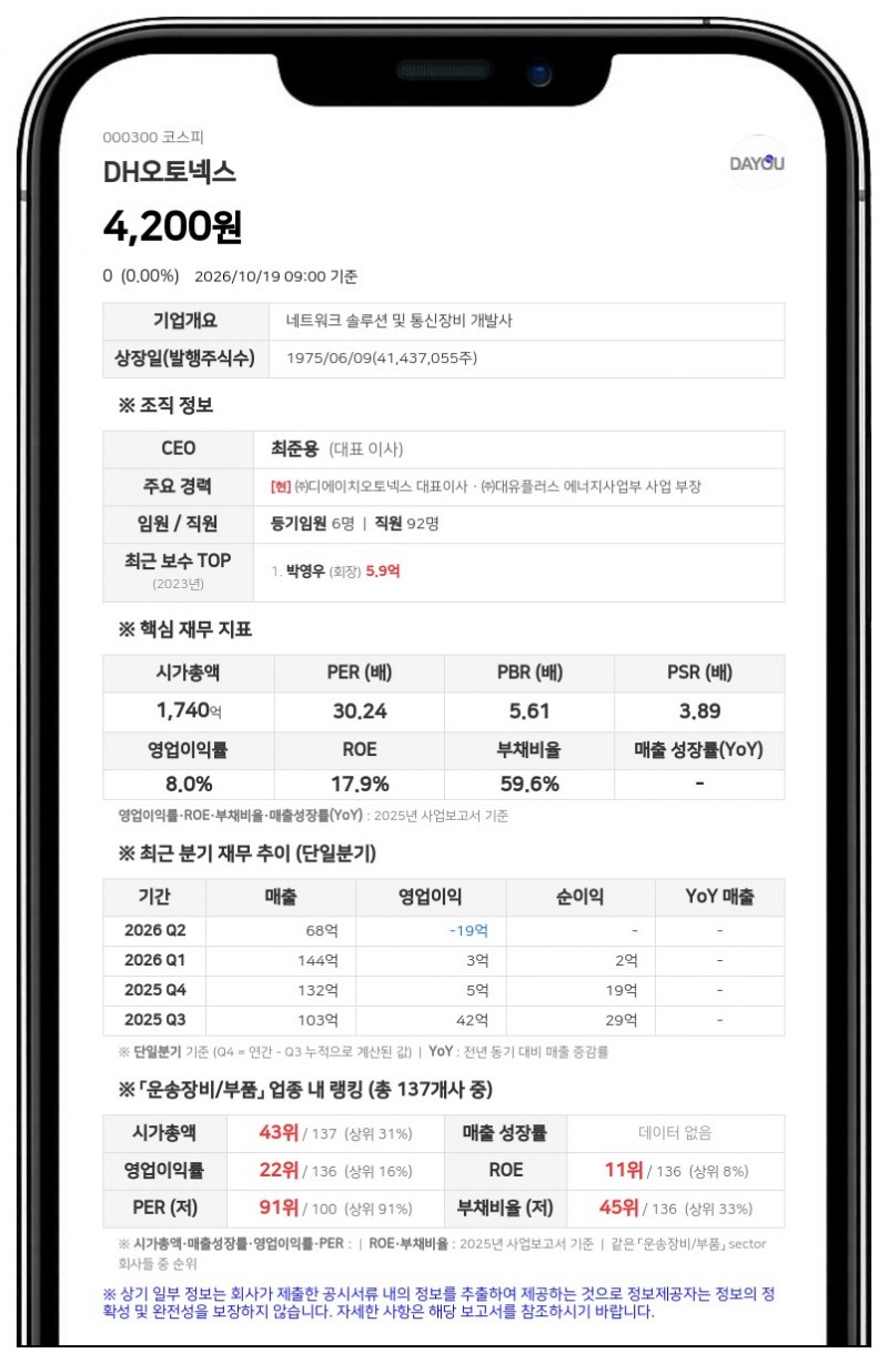 DH오토넥스, 자회사 대유플러스자산관리 흡수합병 결정