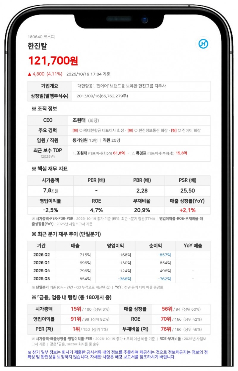 조원태 한진칼 회장, 주식 72만5000주 담보로 194억원 대출