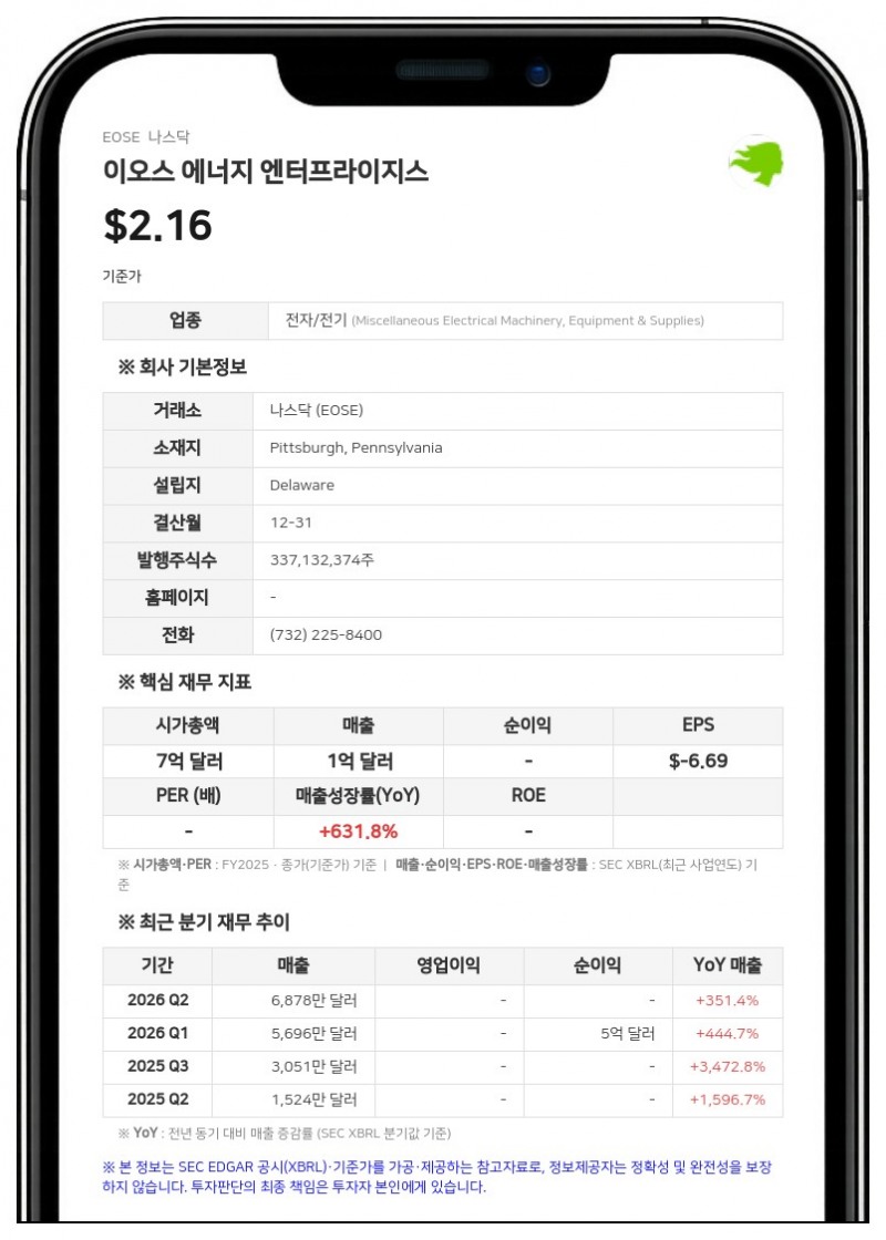 이오스 에너지, 3분기 잠정 매출 8200만~8300만 달러…전년 대비 최대 172% 증가