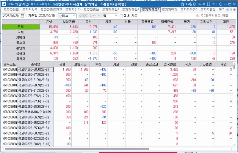 외국인, 19일 채권 7,421억 순매수…닷새 연속 매수 우위·국채선물도 동반 순매수