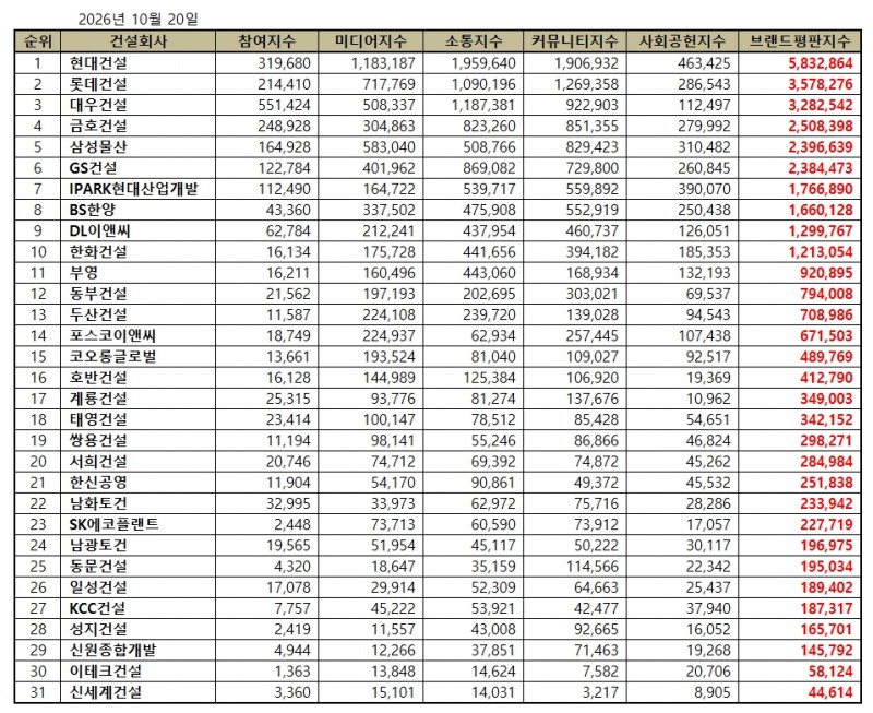 현대건설, 건설회사 브랜드평판 2026년 10월...1위