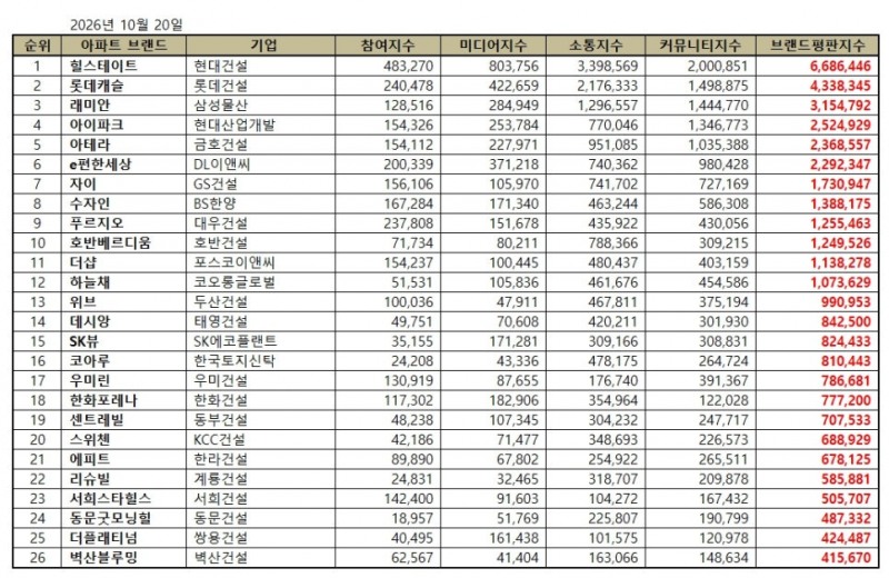 힐스테이트, 아파트 브랜드평판 2026년 10월...1위