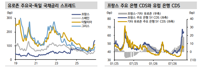 프랑스 재정 불안, 정치 불확실성과 구조적 재정 취약성 맞물린 결과 - 신한證