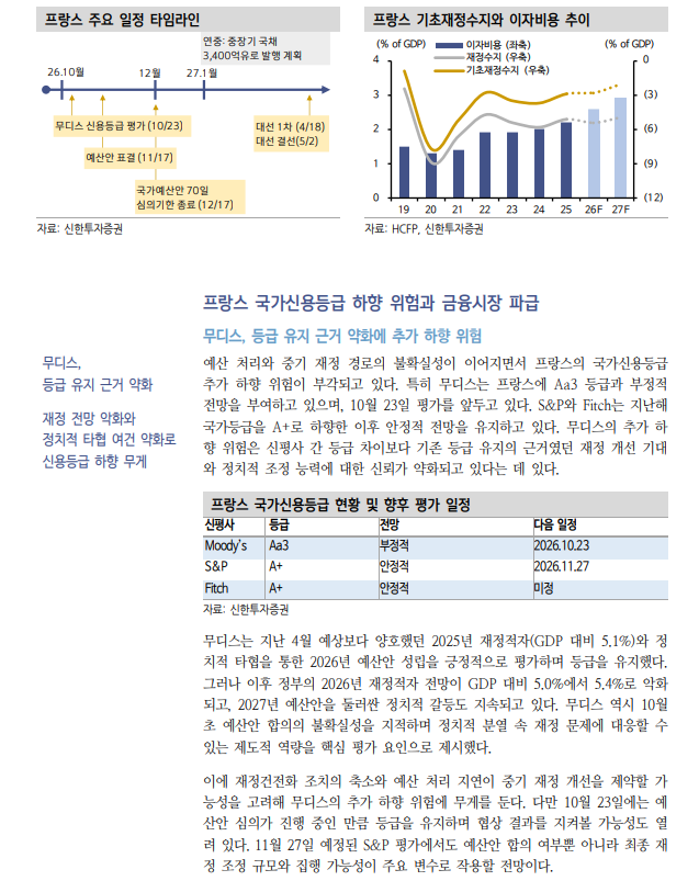 프랑스 재정 불안, 정치 불확실성과 구조적 재정 취약성 맞물린 결과 - 신한證