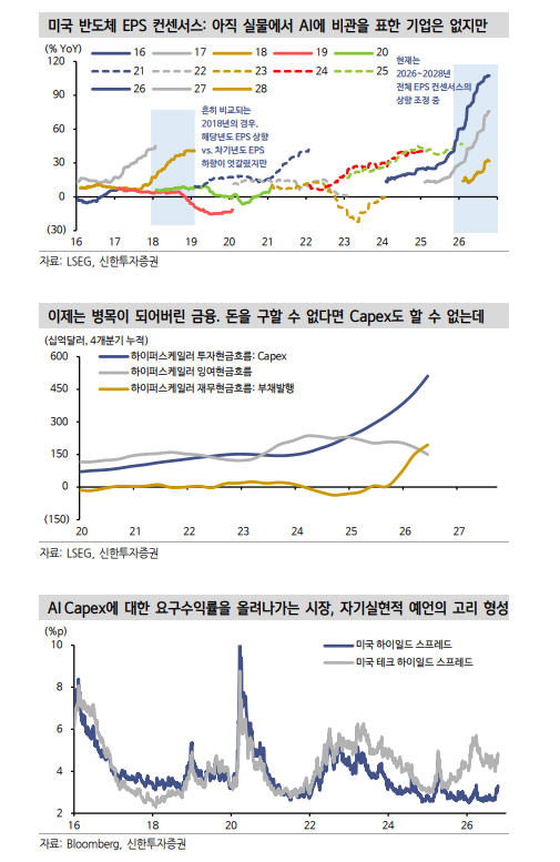 AI, 돈 구할 수 없으면 28년 이후 업황성장 장담할 수 없다는 게 주식시장의 핵심 질문 - 신한證
