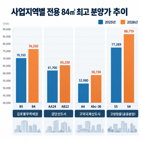 사업지역별 분양가 추이