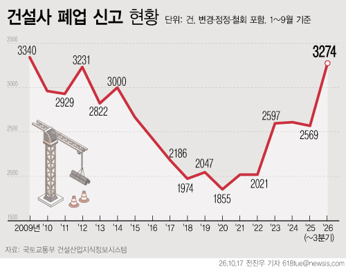 건설사 폐업 신고 현황/뉴시스