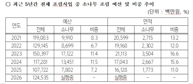 출처: 산림청