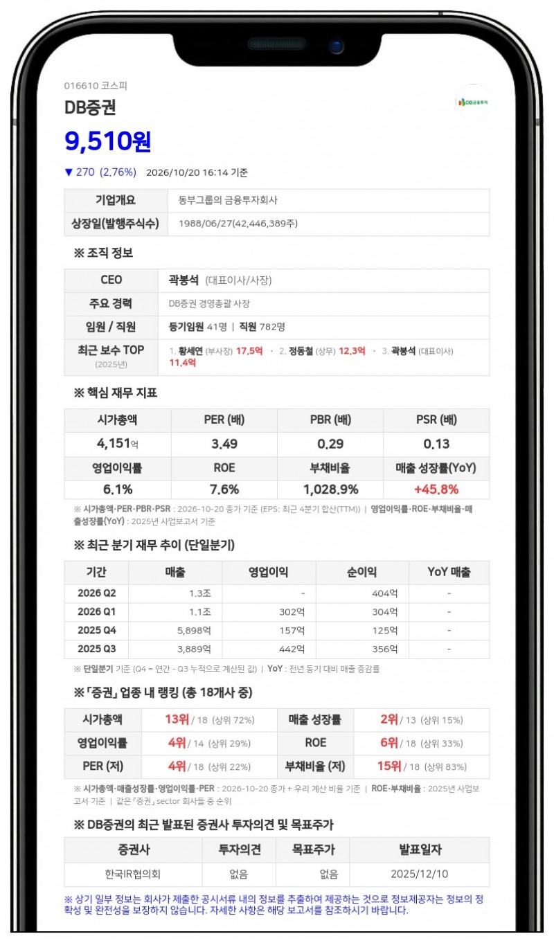 DB증권, 최대주주등 지분율 38.03%로 상승