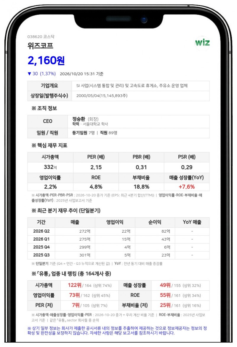 에스에이치에셋 등, 위즈코프 지분 35.34%로 확대