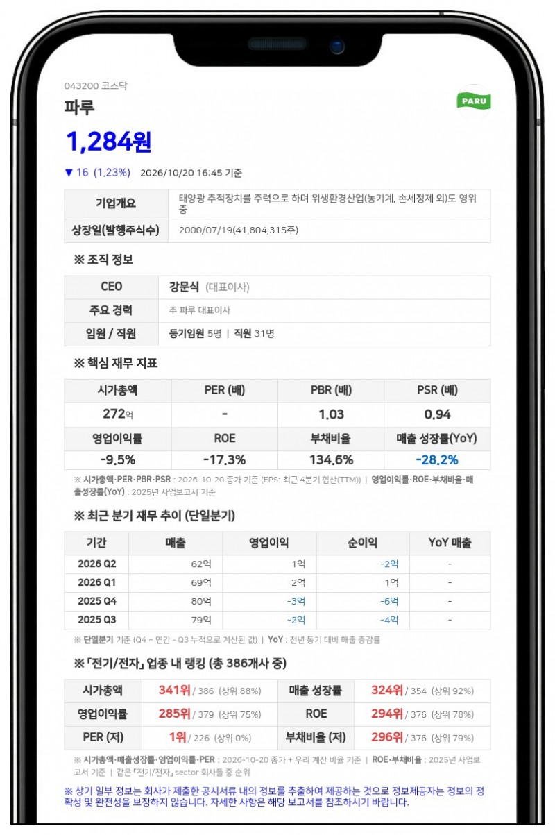 파루 최대주주 지본 등, 보유지분 27.00%로 확대