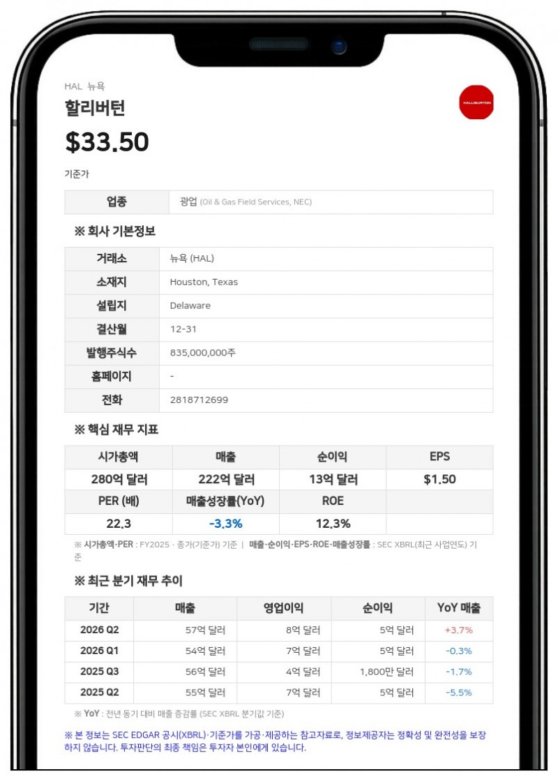 할리버턴, 3분기 순이익 4억 1700만 달러…전년比 대폭 증가