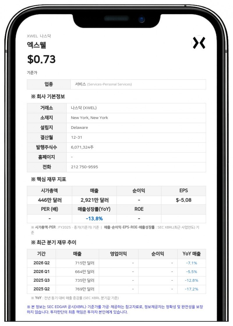 엑스웰, 나스닥서 상장유지 요건 미달 통지…180일 유예기간 부여
