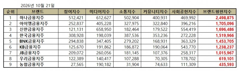 하나금융지주, 금융지주 브랜드평판 2026년 10월...1위