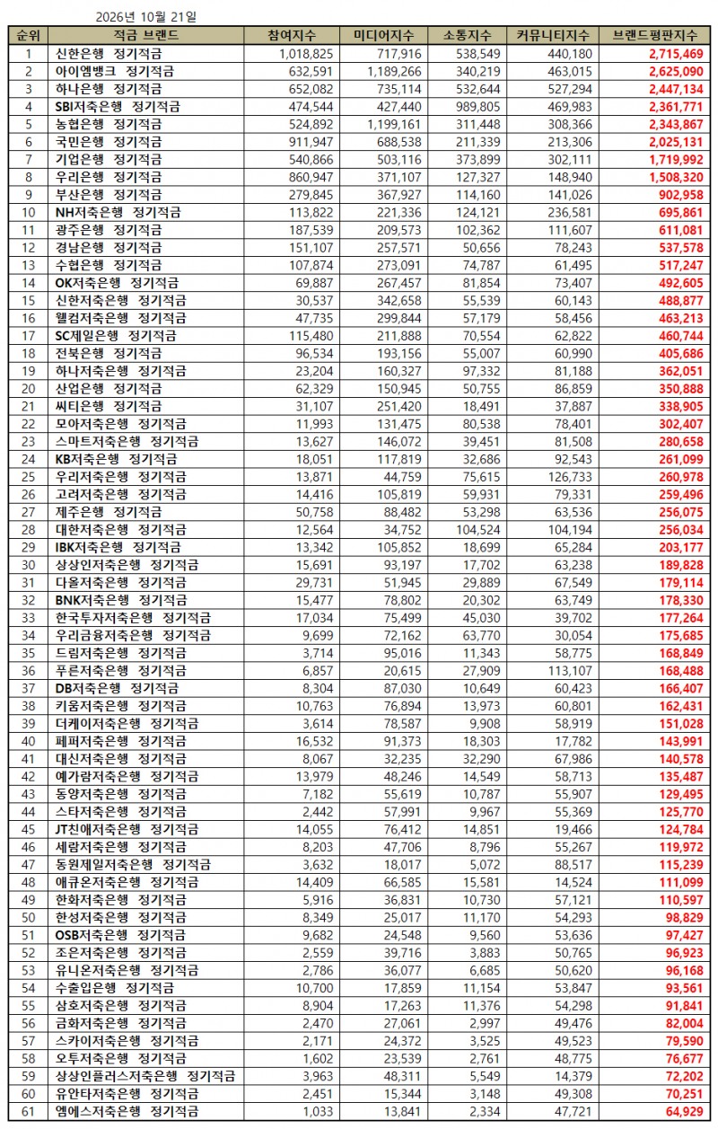 신한은행, 정기적금 브랜드평판 2026년 10월...1위