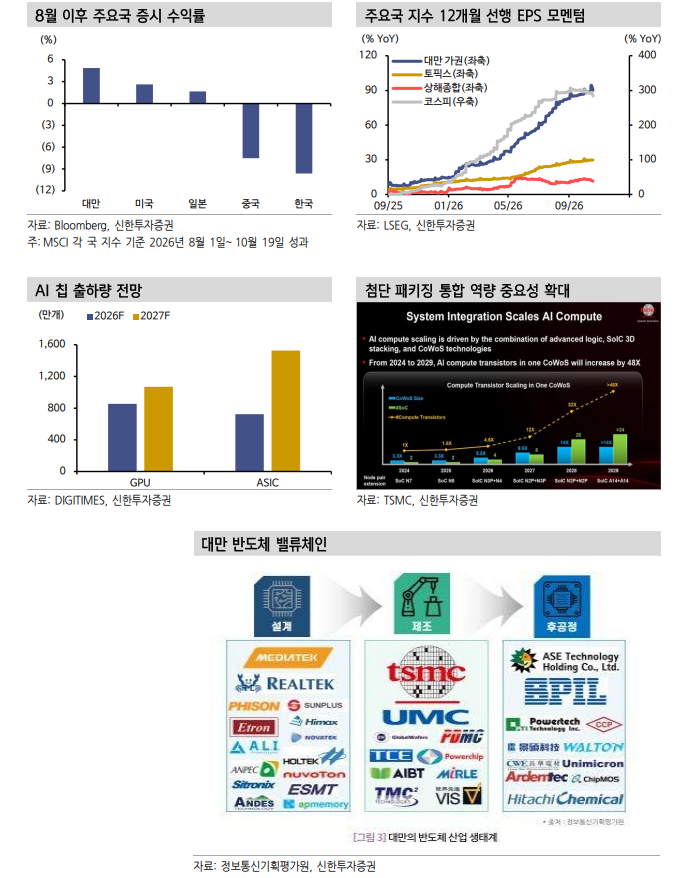대만 주식시장이 한국·일본·중국과 차별화되며 잘 나가는 이유는 - 신한證