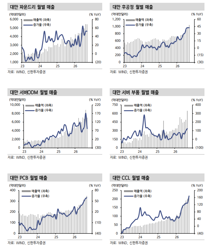 대만 주식시장이 한국·일본·중국과 차별화되며 잘 나가는 이유는 - 신한證