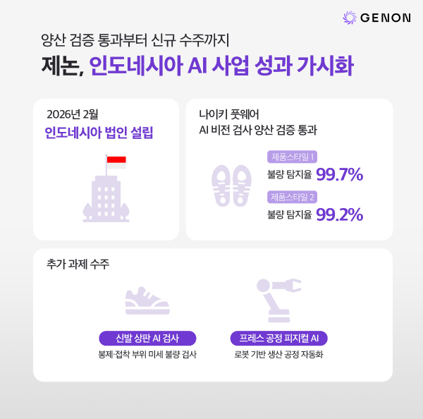 제논, 나이키 신발 AI 검사 양산 검증 통과…추가 과제 수주