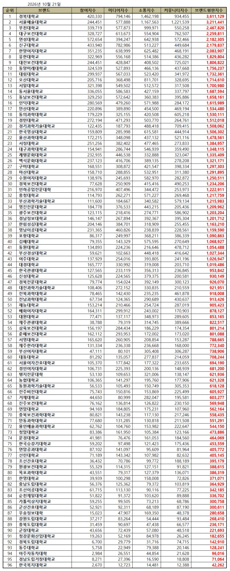 경복대학교, 전문대학 브랜드평판 2026년 10월...1위