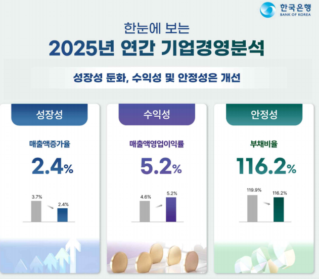 지난해 기업 매출증가율 2.4%로 둔화…영업이익률 5.2%, 4년래 최고 - 한은